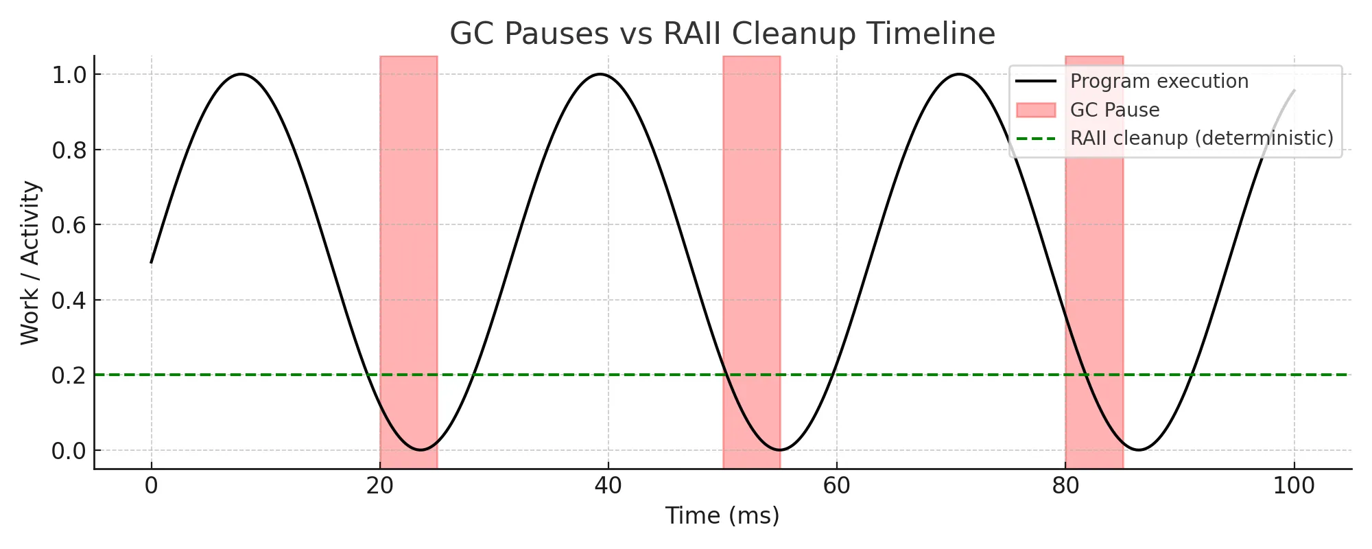 Diagram showing GC pauses vs RAII cleanup timeline